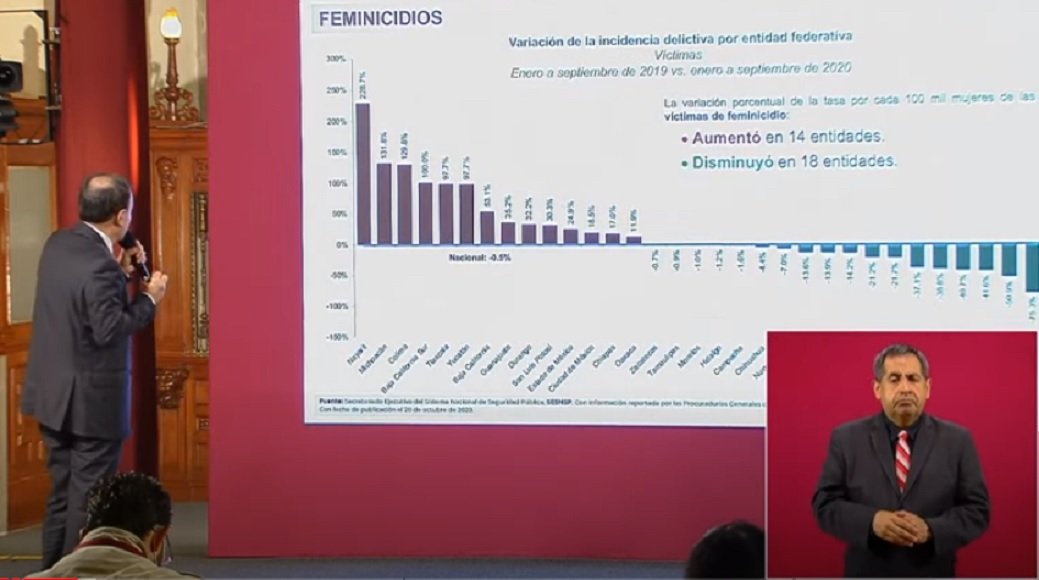 Con el incremento del 1.8 por ciento en feminicidios, Alfonso Durazo anuncia su candidatura
