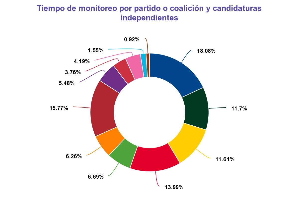 Candidatos reciben el doble de tiempo que candidatas en noticias de radio y tv